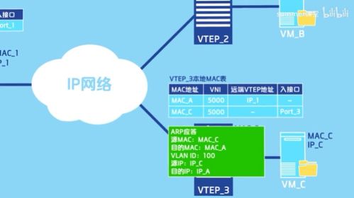 vxlan通信原理和應(yīng)用場(chǎng)景